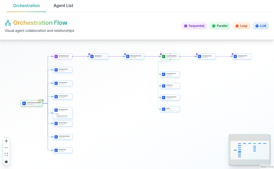 Agent Team List - Orchestration Flow diagram